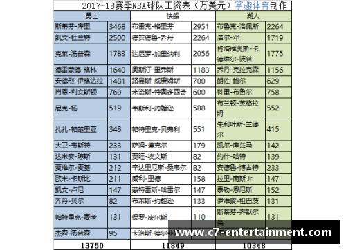 NBA球员薪资飙升：2017年的分析与趋势